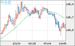 加ドル/円チャート（CAD/JPY）15分足