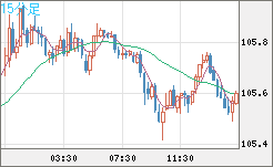 加ドル/円チャート（CAD/JPY）15分足