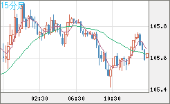 加ドル/円チャート（CAD/JPY）15分足