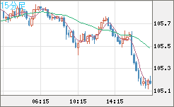 加ドル/円チャート（CAD/JPY）15分足