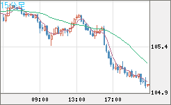 加ドル/円チャート（CAD/JPY）15分足