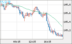 加ドル/円チャート（CAD/JPY）15分足