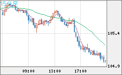 加ドル/円チャート（CAD/JPY）15分足