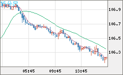 加ドル/円チャート（CAD/JPY）15分足