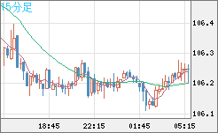 加ドル/円チャート（CAD/JPY）15分足