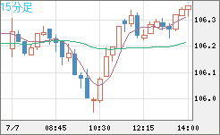 加ドル/円チャート（CAD/JPY）15分足