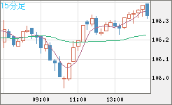 加ドル/円チャート（CAD/JPY）15分足