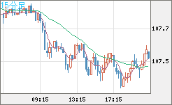 加ドル/円チャート（CAD/JPY）15分足