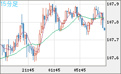 加ドル/円チャート（CAD/JPY）15分足