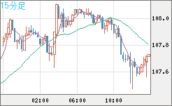 加ドル/円チャート（CAD/JPY）15分足