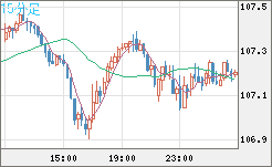 加ドル/円チャート（CAD/JPY）15分足