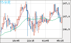 加ドル/円チャート（CAD/JPY）15分足