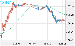 加ドル/円チャート（CAD/JPY）15分足