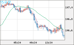 加ドル/円チャート（CAD/JPY）15分足