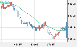 加ドル/円チャート（CAD/JPY）15分足