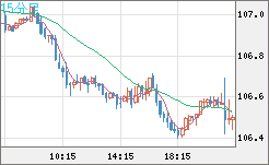 加ドル/円チャート（CAD/JPY）15分足