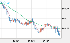 加ドル/円チャート（CAD/JPY）15分足