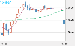加ドル/円チャート（CAD/JPY）15分足