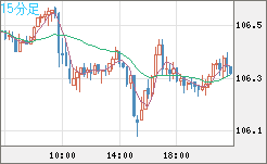 加ドル/円チャート（CAD/JPY）15分足