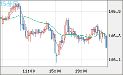 加ドル/円チャート（CAD/JPY）15分足