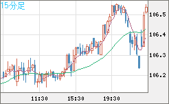 加ドル/円チャート（CAD/JPY）15分足