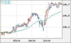 加ドル/円チャート（CAD/JPY）15分足
