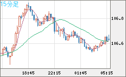 加ドル/円チャート（CAD/JPY）15分足