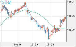 加ドル/円チャート（CAD/JPY）15分足