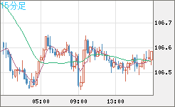 加ドル/円チャート（CAD/JPY）15分足