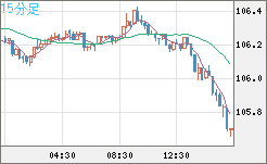 加ドル/円チャート（CAD/JPY）15分足