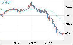 加ドル/円チャート（CAD/JPY）15分足