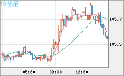 加ドル/円チャート（CAD/JPY）15分足