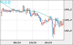 加ドル/円チャート（CAD/JPY）15分足