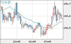 加ドル/円チャート（CAD/JPY）15分足