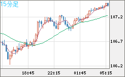 加ドル/円チャート（CAD/JPY）15分足