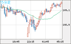 加ドル/円チャート(CAD/JPY)15分足