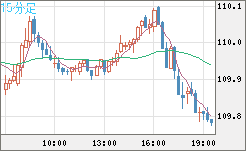 加ドル/円チャート（CAD/JPY）15分足