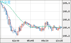 加ドル/円チャート(CAD/JPY)15分足