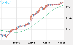 加ドル/円チャート(CAD/JPY)15分足