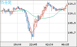 加ドル/円チャート(CAD/JPY)15分足