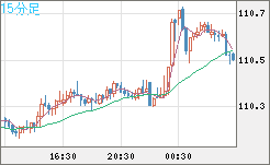 加ドル/円チャート(CAD/JPY)15分足