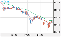 加ドル/円チャート(CAD/JPY)15分足