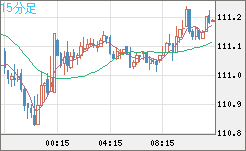 加ドル/円チャート（CAD/JPY）15分足