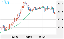 加ドル/円チャート(CAD/JPY)15分足