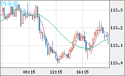 加ドル/円チャート（CAD/JPY）15分足