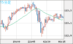 加ドル/円チャート(CAD/JPY)15分足