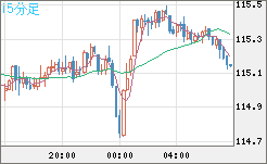 加ドル/円チャート(CAD/JPY)15分足