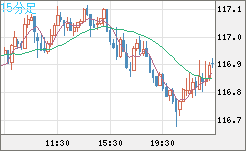 加ドル/円チャート（CAD/JPY）15分足