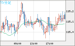 加ドル/円チャート(CAD/JPY)15分足