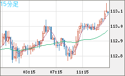 加ドル/円チャート(CAD/JPY)15分足